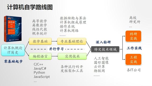 計算機專業編程學習指南 老學長的經驗之談，告別迷茫